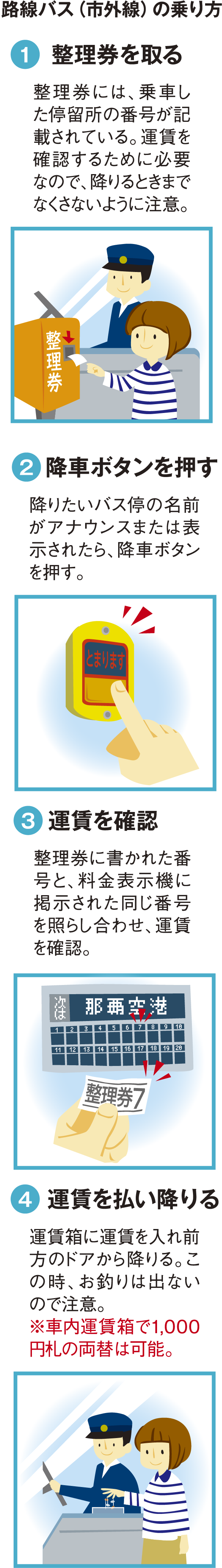 路線バス（市外線）の乗り方 1整理券を取る 2降車ボタンを押す 3運賃を確認 4運賃を払い降りる