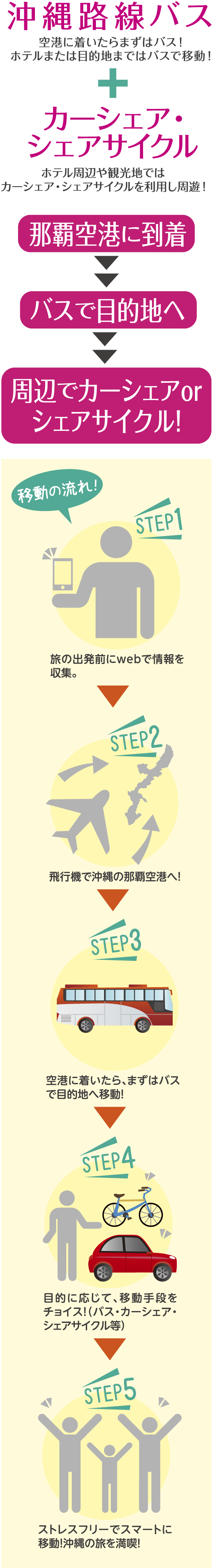 沖縄路線バス 空港に着いたらまずはバス！ ホテルまたは目的地まではバスで移動！ シェアサイクル ホテル周辺や観光地ではカーシェア・シェアサイクルを利用し周遊！ 那覇空港に到着→バスで目的地へ→周辺でカーシェアorシェアサイクル